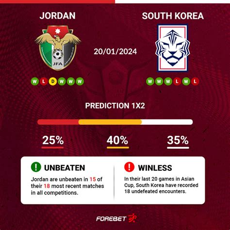 Jordan Vs South Korea Preview Forebet