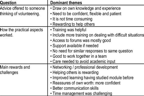 Main Themes From Focus Groups Download Scientific Diagram