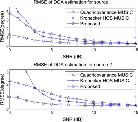 Rmses Of The Doa Estimations Versus Snr Download Scientific Diagram