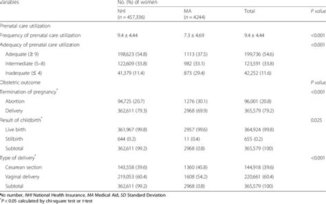 Prenatal Care Utilization And Obstetric Outcomes Download Table