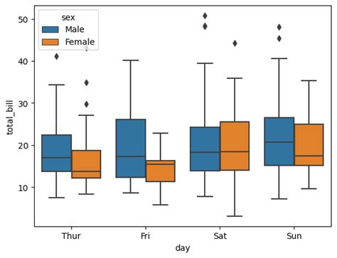 Python Seaborn Boxplot Color Outliers By Hue Variable Using Seaborn