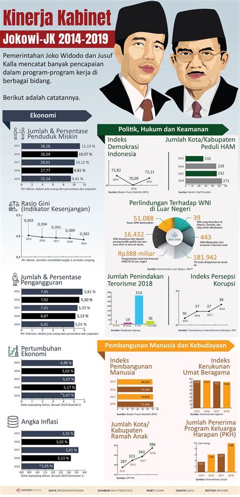 Kinerja Kabinet Jokowi JK Infografik ANTARA News