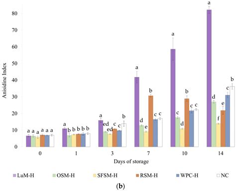 Antioxidants Free Full Text Evaluation Of Plant Protein