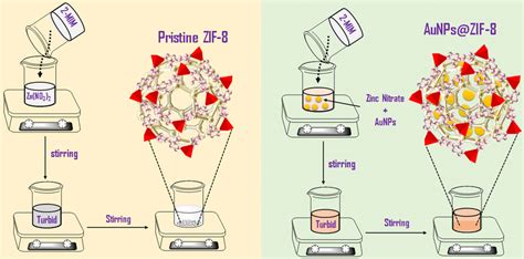 Schematic Representation Of The Optimized Synthesis Process For Zif 8 Download Scientific