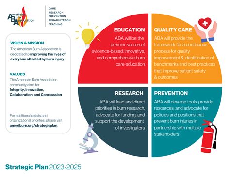 Strategic Plan American Burn Association