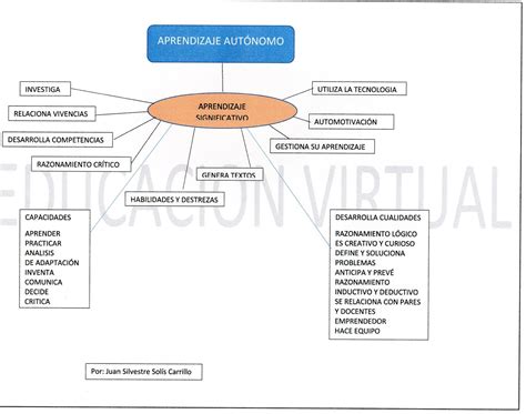 Blog De Naujsilos Mapa Conceptual De Aprendizaje Aut Nomo The Best