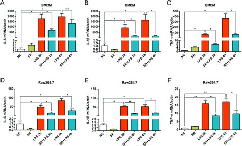 Pretreatment Of Sorafenib Inhibits Lps Induced Inflammatory Response In