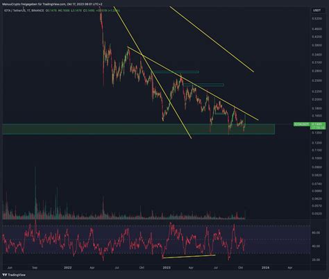 Iota Prognose Miota Kurs Und