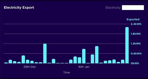 Register DIY Solar Panels For An Octopus Export Tariff