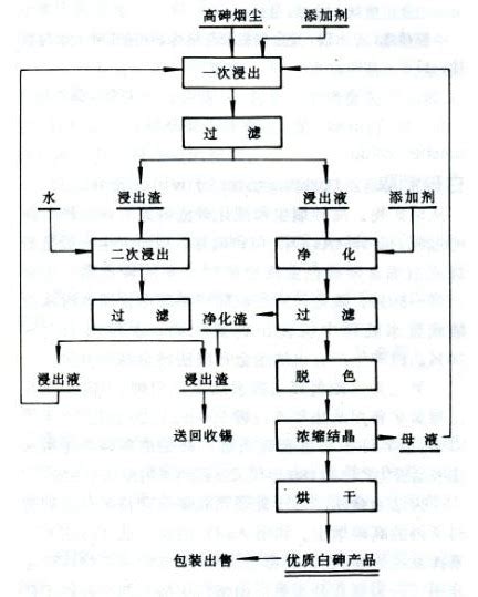 高纯砷及白砷的生产工艺 金属百科