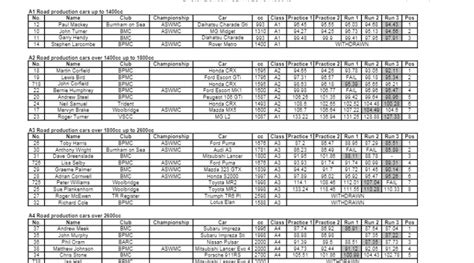 2010 Llandow Sprint Results Bristol Pegasus Motor Club