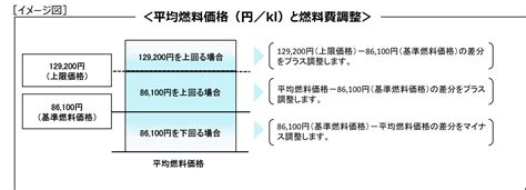 燃料費調整制度とは｜燃料費調整制度（個人）2｜東京電力エナジーパートナー株式会社