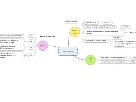 Legislaci N Mindmap