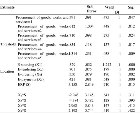 Table 4 From EFFECTS OF E PROCUREMENT IMPLEMENTATION PRACTICES ON