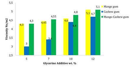 Variation Of Different Composition Of Glycerine On The Viscosity Of Download Scientific