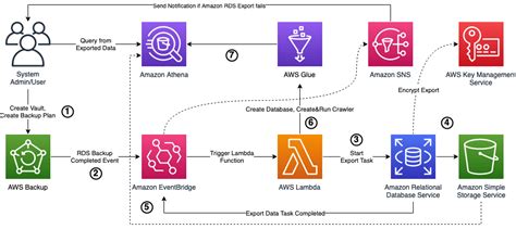 Reduce Data Archiving Costs For Compliance By Automating Amazon RDS