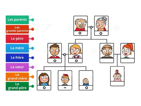 La Famille Labelled Diagram