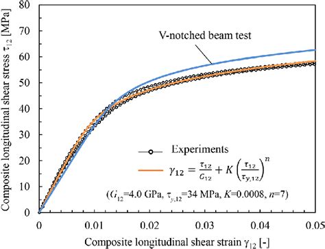 Composite Longitudinal Shear Stress Strain Curves Of In Plane Shear Test Download Scientific