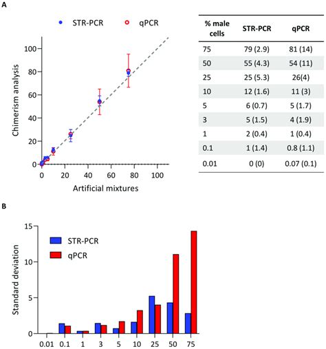 Artificial Mixture Analysis A Results Of Chimerism Quantification