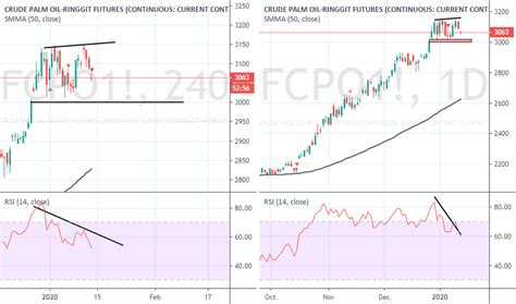Fcpo — TradingView