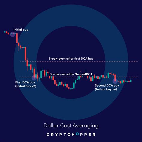 Dollar Cost Averaging | Cryptohopper Documentation