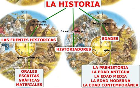 A ¿qué Es La Historia Y Por