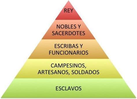 Pirámide social de Mesopotamia DOY MEJOR RESPUESTA Y DOY 20