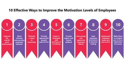 Effective Ways To Improve The Motivation Levels Of Employees