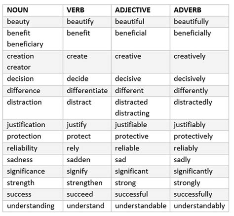 A Table That Has Different Types Of Words In Each Word And The Names