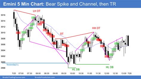 Emini Double Top And Parabolic Wedge Buy Climax Above Brooks