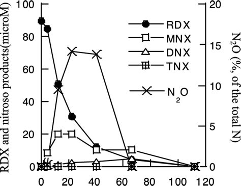 Pdf Phylogenetic And Metabolic Diversity Of Hexahydro Trinitro