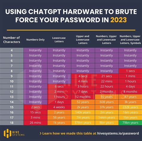 How Weak Is Your Password Graphic Shows Exactly How Long It Would Take Hackers To Break It