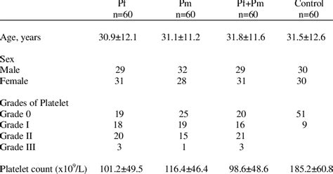 Age Sex Platelet Grade And Mean Platelet Count Of Plasmodium Species