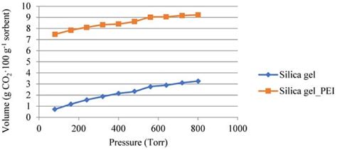 Gels Free Full Text Preparation And Testing Of Polyethylenimine