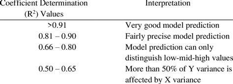 Interpretation Of Coefficient Determination R 2 Download Scientific Diagram