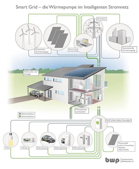 Wärmepumpe und Photovoltaik kombinieren HD Systeme Nord