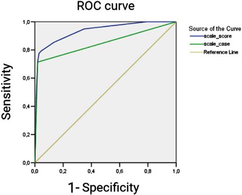 Roc Curve Evaluation Of The Sensitivity And Specificity Of The