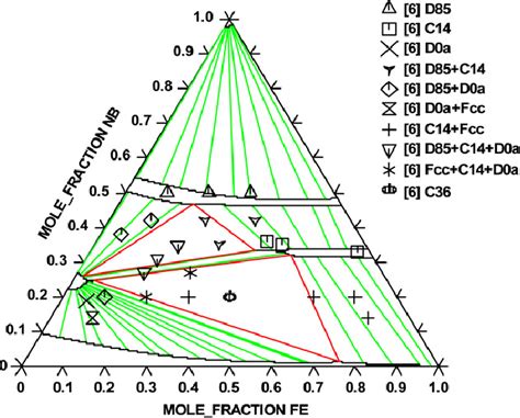 Isothermal Section At 1273 K Of The Fe Nb Ni Ternary Phase Diagram