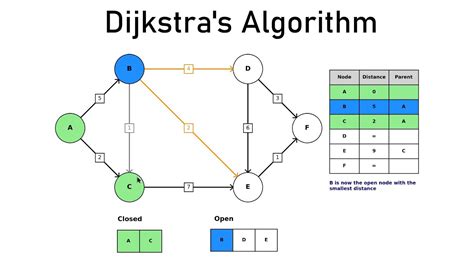 Dijkstra S Algorithm Visualized And Explained Youtube