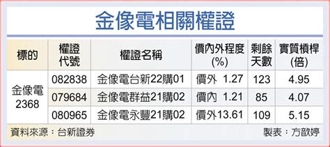 權證市場焦點－金像電 毛利率看俏 期權 旺得富理財網