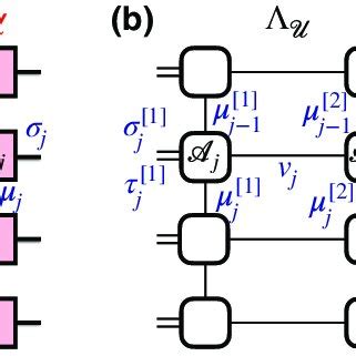 Tensor Network Representations Of A Quantum Channel U A The