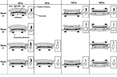 Figure From Study Of Package Warp Behavior For High Performance Flip