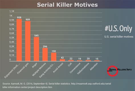 Serial Killer Motives - Serial Killers Info