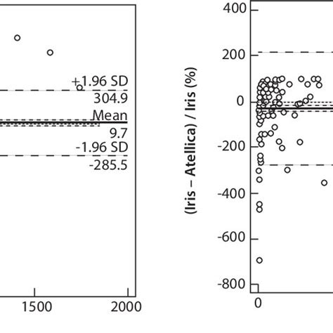 Bland Altman Plots Of Absolute And Relative Differences Showing The