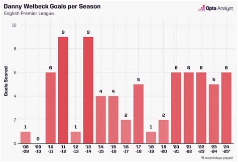 We Are Here for the Danny Welbeck Renaissance | Opta Analyst