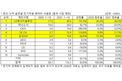 Lg에너지솔루션 중국 제외 세계 전기차배터리 1~10월 사용량 1위