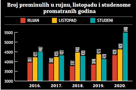 Jutarnji List Novi Podaci Zavoda Za Statistiku Od Po Etka Epidemije