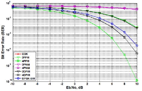 Ber For Different Modulation Schemes Versus Snr E B N 0 Download