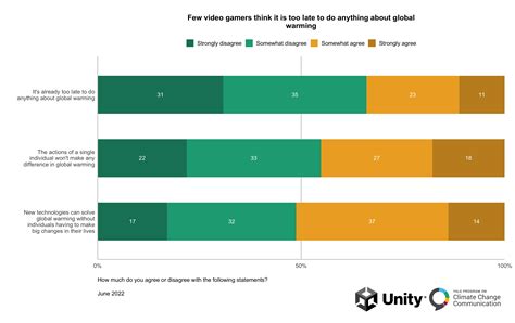 video-gamers-global-warming-2022-6.1.c - Yale Program on Climate Change