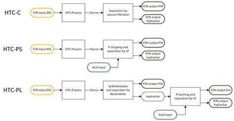 Energies Free Full Text Sewage Sludge Treatment By Hydrothermal Carbonization Feasibility